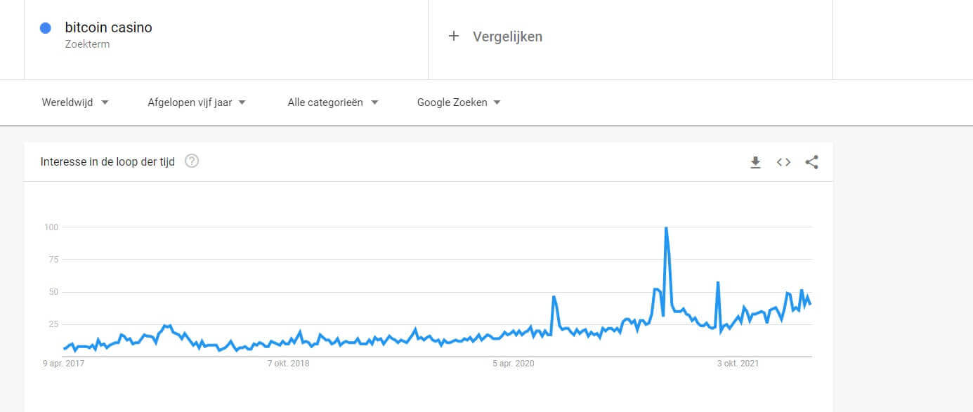 bitcoin casino zoektrend