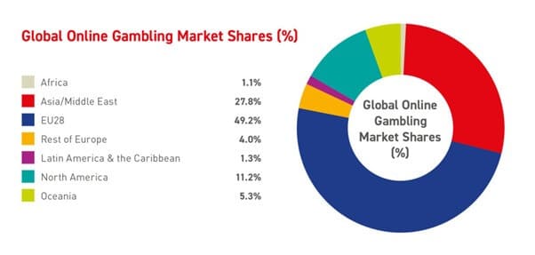 The digital betting world can be split into definitive segments just like the areas it operates within.