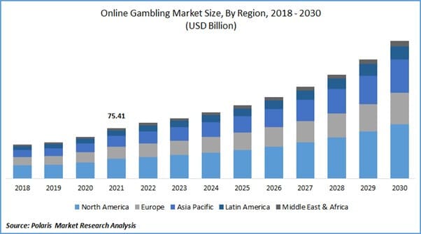 Digital Gambling Market Dynamics & Trends Overview