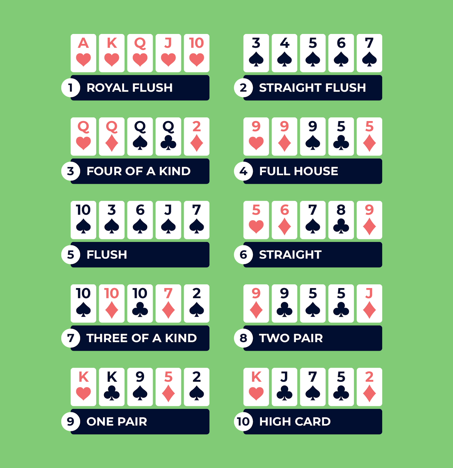 Online blackjack is a classic, favored for its simple mechanics and lesser house advantage. The aim is clear: surpass the dealer's card total without exceeding 21.