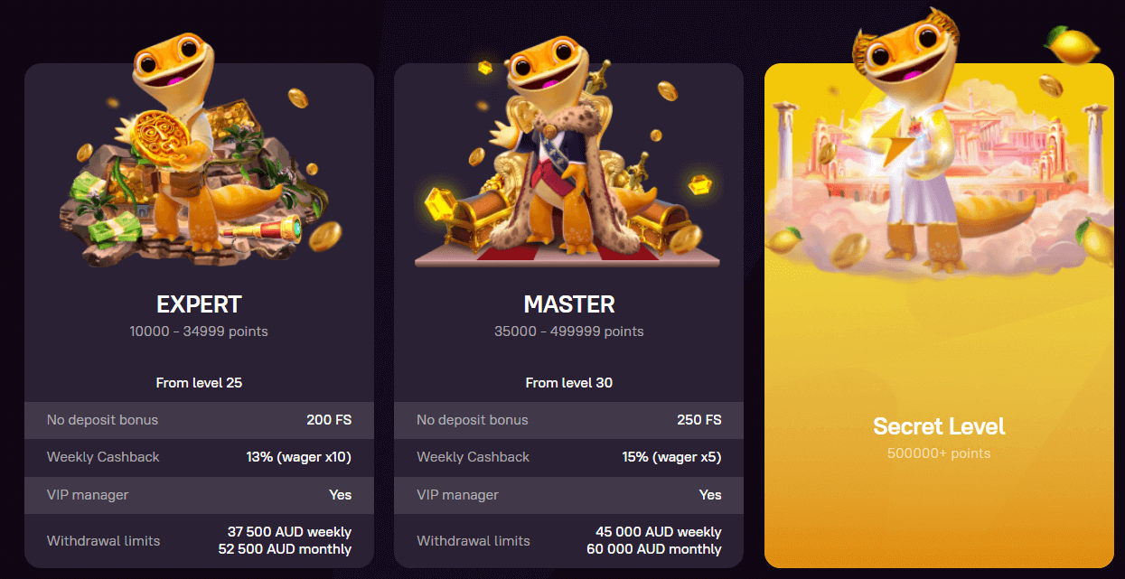 By wagering real money, players accumulate Comp Points at the rate of 1 CP for every AU$30. Every new level unlocks more benefits and enhanced playing conditions. The first level automatically grants you 5% cashback (15x wagering). Reach 1,000+ CPs to advance to the next level, receiving 100 no-deposit free spins, along with improved cashback and cashout limits. As a Master (35,000+ CPs), enjoy an array of perks including 250 free spins, a personal VIP manager, and impressive cashout limits of up to 45,000 AUD weekly and 60,000 AUD monthly.