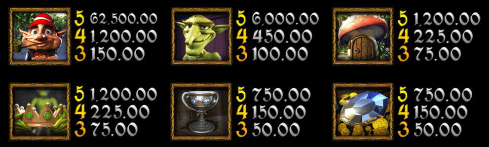 The paytable is where you can find information on symbols and payout amounts, dependent on your selected bet. With the maximum stake of AU$150, the top symbol—the little green goblin—dishes out a hearty AU$62,500. Other icons include the goblins' world, their riches, royal crowns, and goblins in various guises.