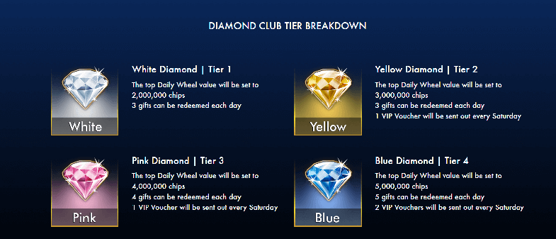 Through the Diamond Club, Canadians can advance through the VIP tiers and amass special benefits. Aside from social media engagements, exclusive casino chips can be obtained via slot giveaways and contests. The Diamond Club boasts eleven levels, from White to Royal Diamond, promising enriching rewards.