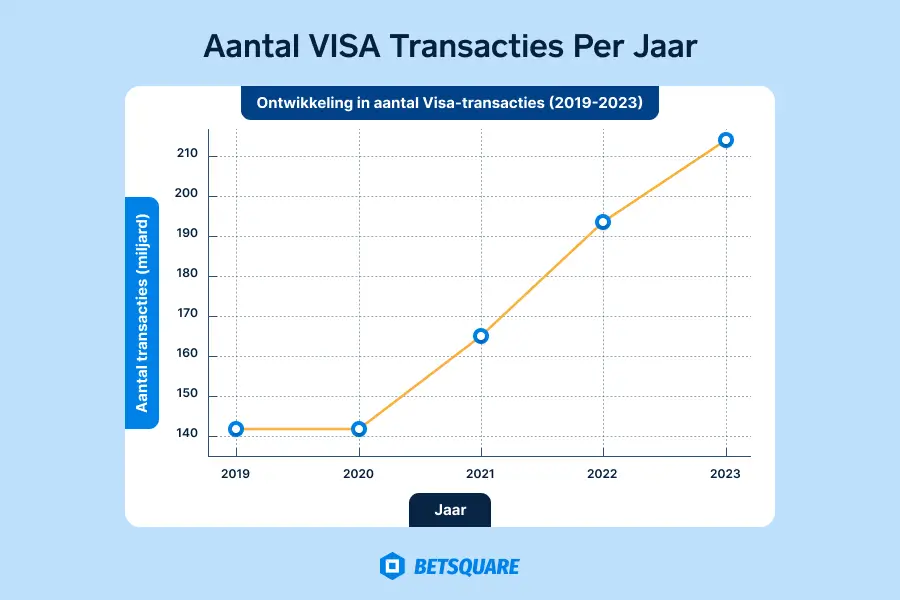 Aantal VISA transacties per jaar