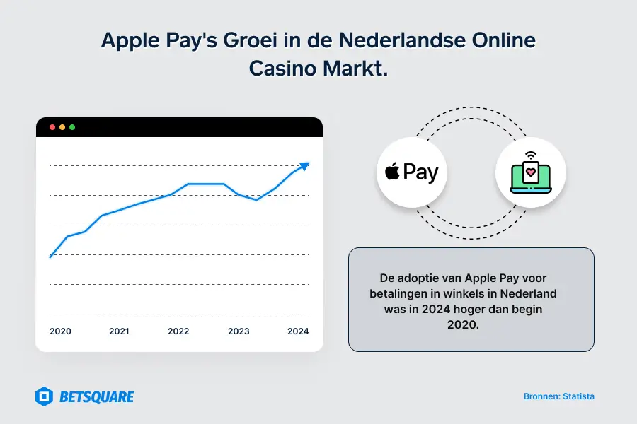 De groei van Apple Pay binnen de Nederlandse online casinosector.