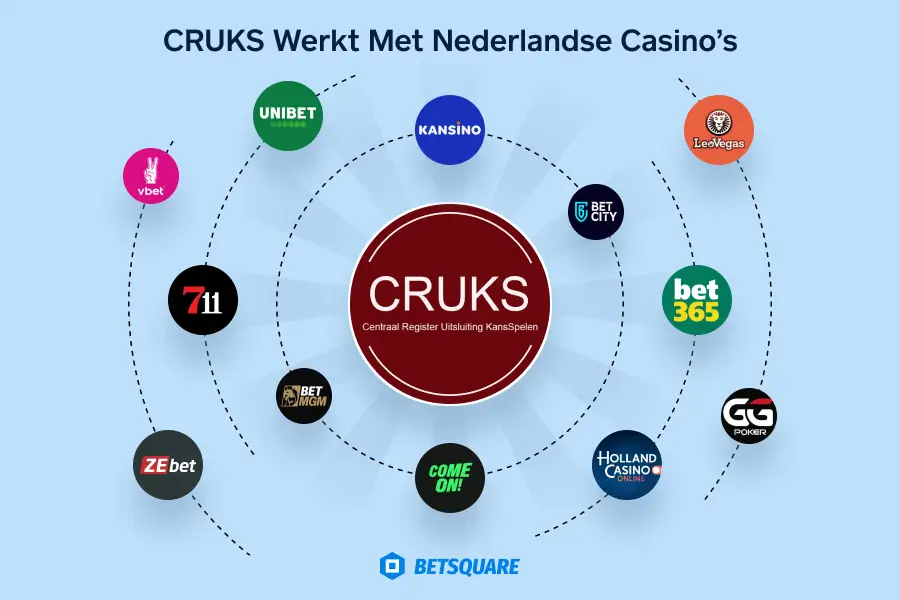 CRUKS samenwerking met Nederlandse Casino's