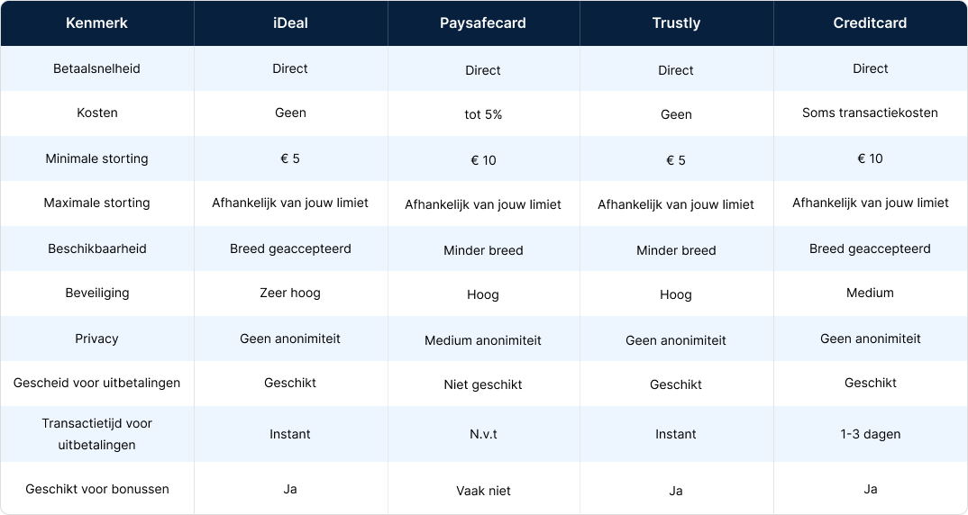 Een up-to-date iDEAL bonussenoverzicht voor dagelijks gemakkelijk voordeel.