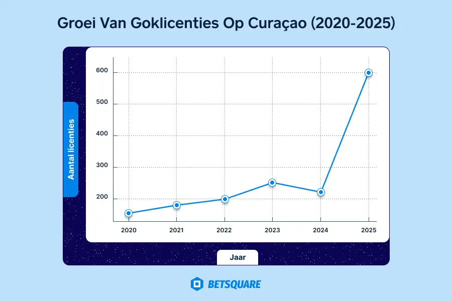 Groei van goklicenties op Curaçao (2020-2025)
