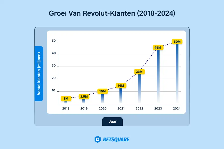 Groei Van Revolut-Klanten (2018-2024)