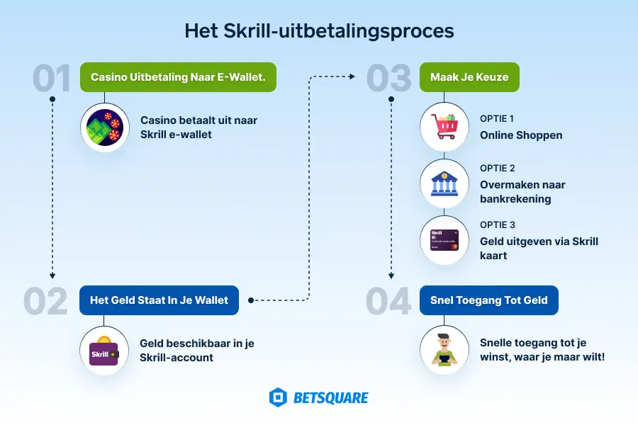 Het Skrill-uitbetalingsproces