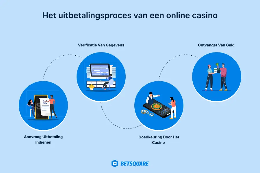 Het uitbetalingsproces van een online casino