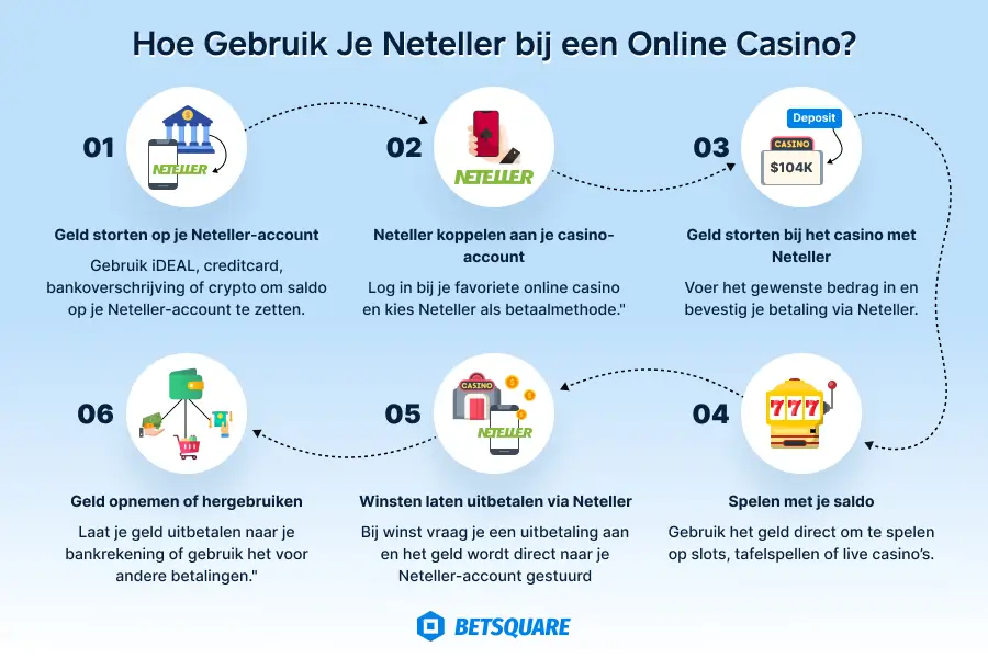 Leer hoe je Neteller optimaal benut bij online casino's voor effectieve transacties.