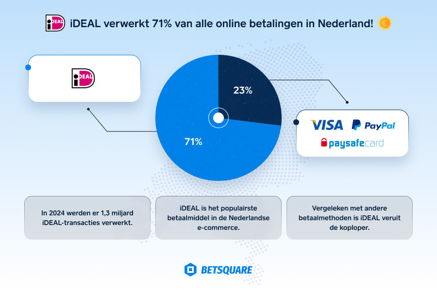 Overzicht van iDeal's Marktaandeel in Nederland