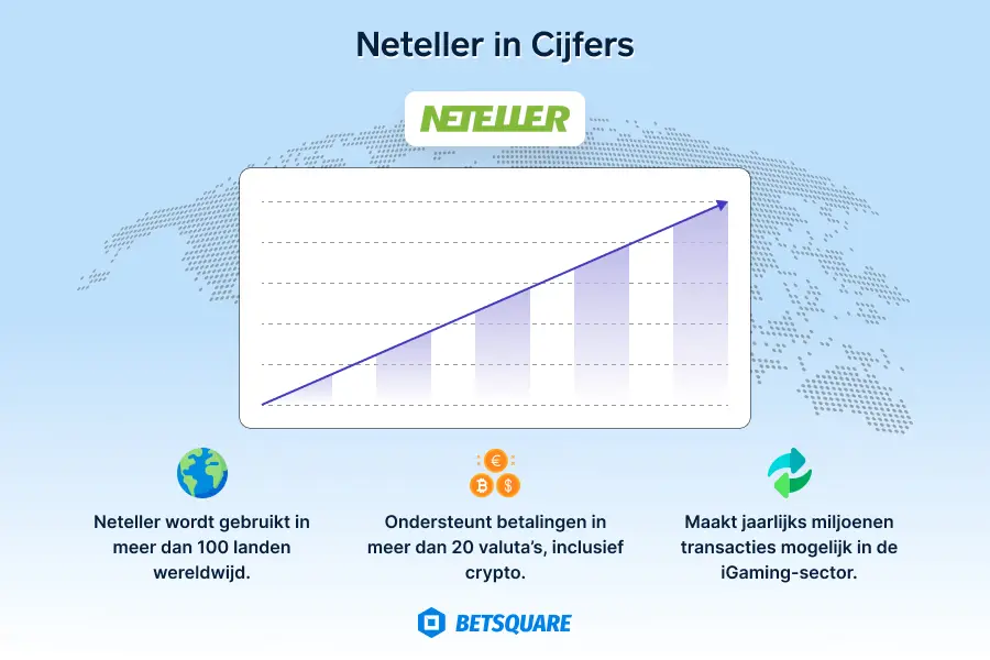 Neteller in Cijfers overzicht