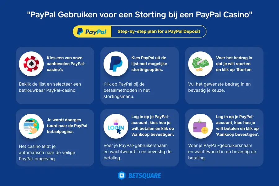 Wil je geld storten bij een PayPal casino? Dat kan eenvoudig via je PayPal-account. Hiervoor heb je eerst een PayPal-account nodig waarin je direct je bankrekening of creditcard kunt koppelen, en je kunt ook via iDeal geld overmaken naar je PayPal-account.