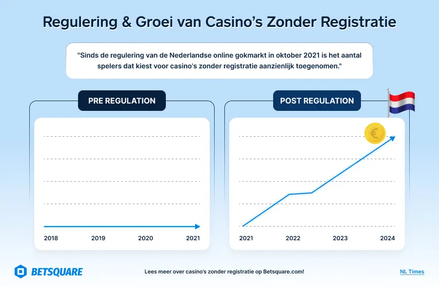 Casino's zonder registratie vereenvoudigen het proces door identiteitsgegevens transparant en veilig via je bankrekening te verkrijgen.