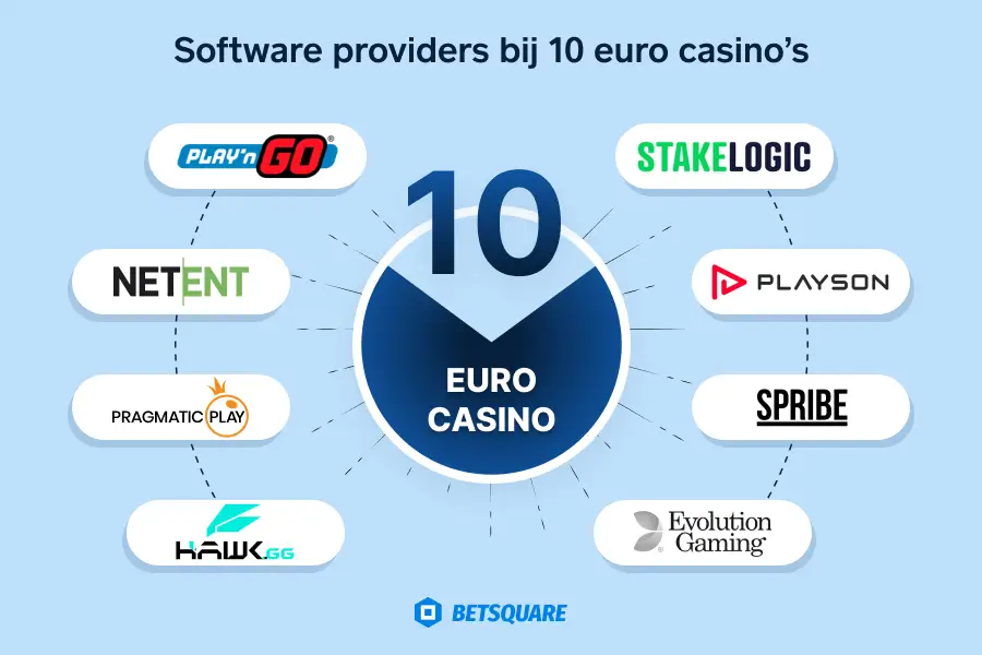 Er zijn aanbieders die een aantrekkelijk aanbod bieden van live games en gokkasten in 10 euro casino's.