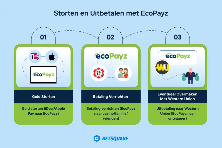 Storten en Uitbetalen met EcoPayz