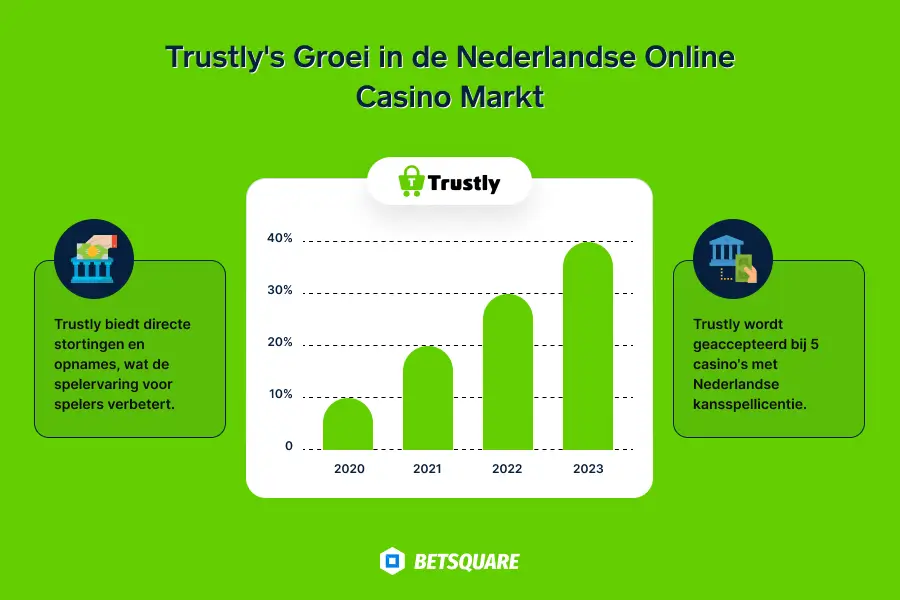Voor Nederlandse casinospelers biedt Trustly voordelen zoals snelheid en betrouwbaarheid. Hoewel Trustly soms kosten rekent, biedt het voordelen zoals snelle en veilige uitbetalingen.