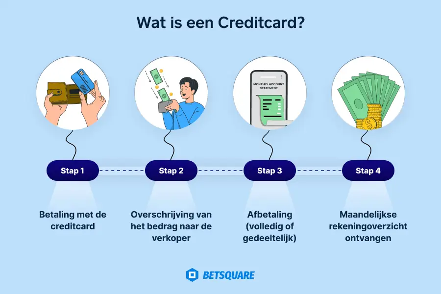 Wat is een Creditcard visual