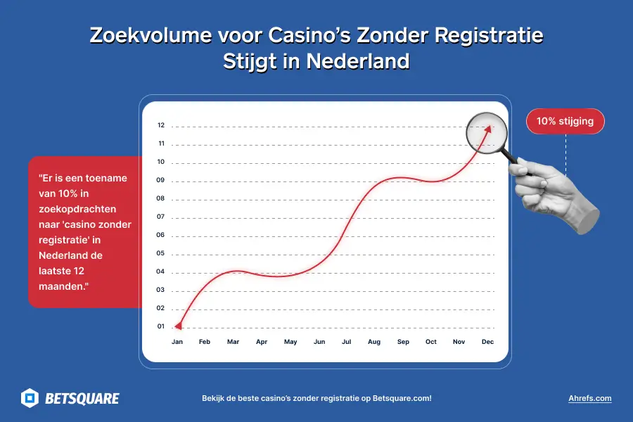 De belangstelling voor casino's zonder registratie in Nederland blijft toenemen.